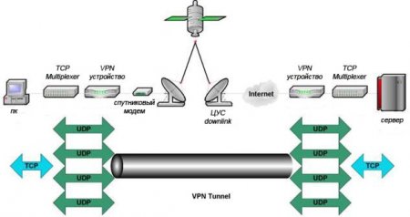  ,   VPN  TCP 